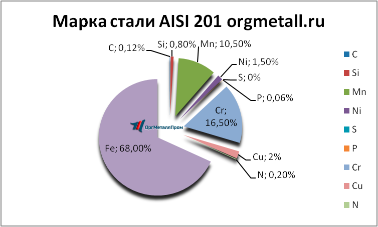   AISI 201   penza.orgmetall.ru