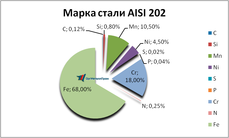   AISI 202   penza.orgmetall.ru