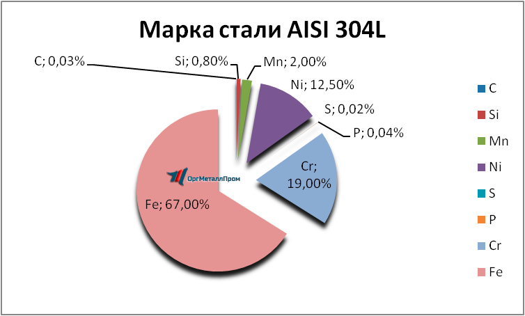   AISI 316L   penza.orgmetall.ru
