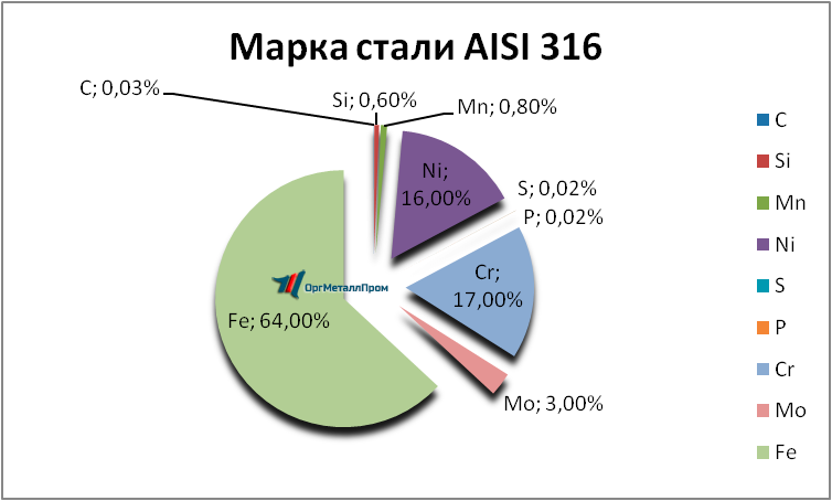   AISI 316   penza.orgmetall.ru