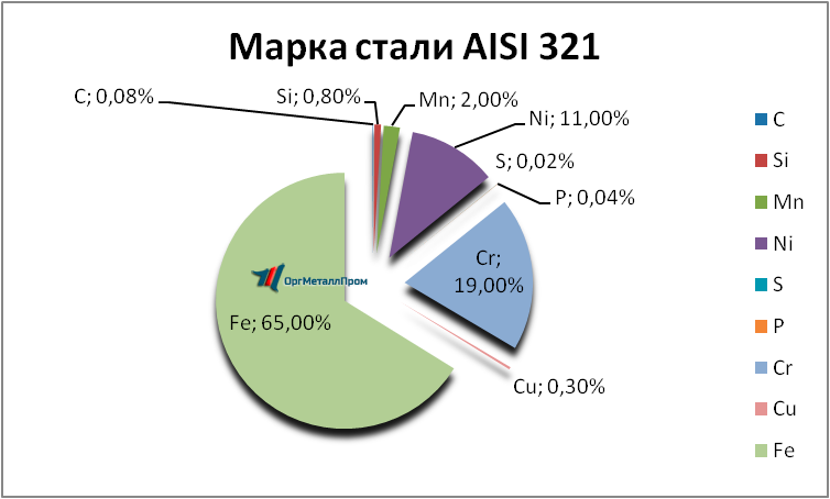   AISI 321     penza.orgmetall.ru