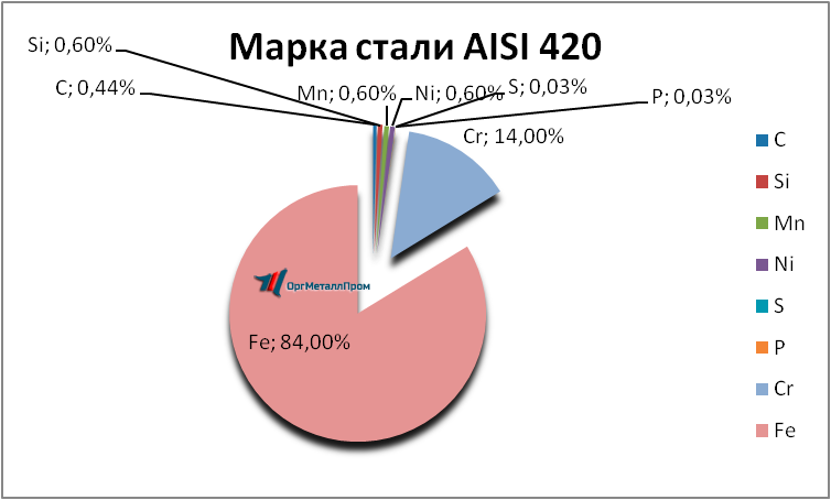   AISI 420     penza.orgmetall.ru