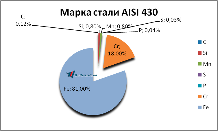   AISI 430 (1217)    penza.orgmetall.ru