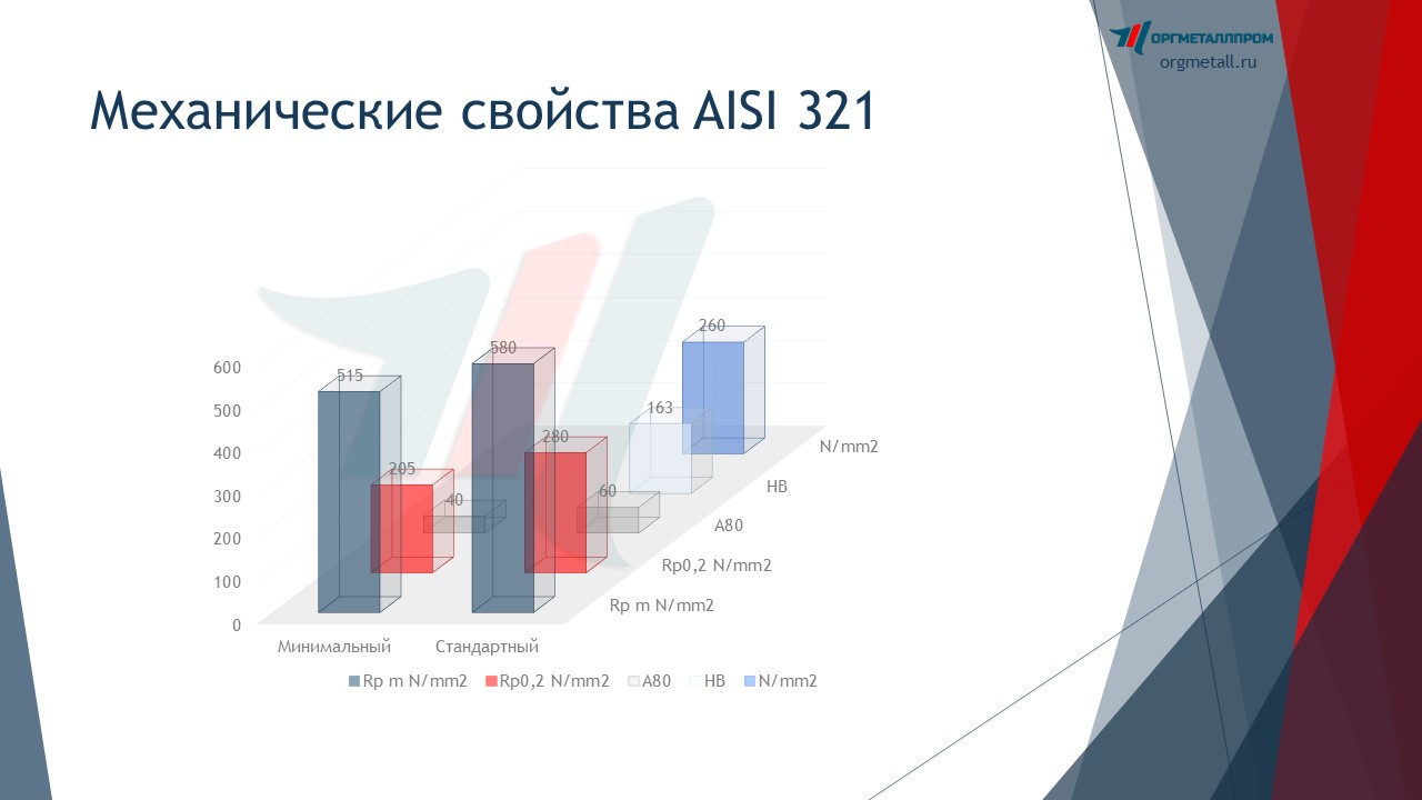   AISI 321   penza.orgmetall.ru