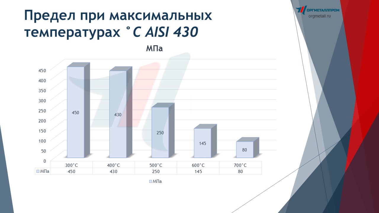   C AISI 430   penza.orgmetall.ru