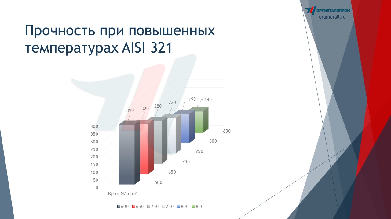     AISI 321   penza.orgmetall.ru